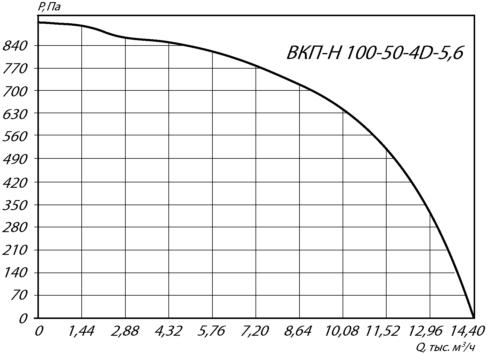Аэродинамические характеристики канального вентилятора ВКП-Н 100-50